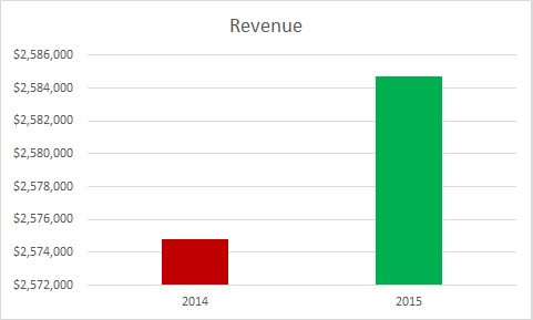 deceptiverevenuegraph