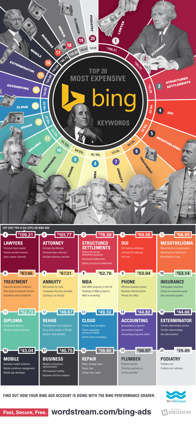 most-expensive-bing-ads-keywords