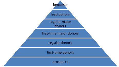 Generosity Pyramid It’s time to stop… the donor pyramid – Direct to Donor