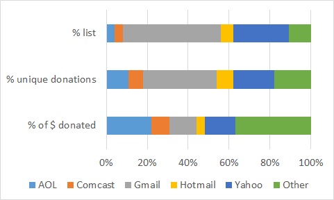 political donations